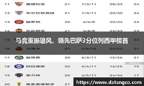 马竞重振雄风，领先巴萨3分位列西甲榜首